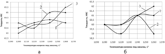 Влияние температуры нагрева под закалку на твёрдость сталей Р6АМ5 и Р6М5
