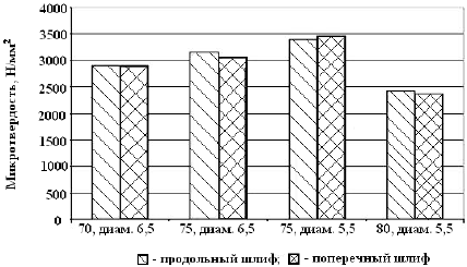 Зависимость микротвердости от содержания углерода и диаметра образца