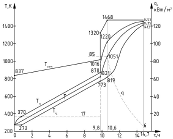 Режим нагрева, рассчитанный по инженерному методу