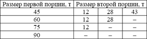 Сочетание порций жидкого металла