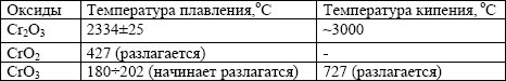 Температуры плавления, кипения и разложения оксидов хрома