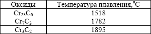 Температуры плавления карбидов хрома