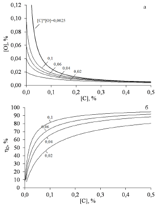 Моделирование содержания кислорода (а) и степень раскисления металла (б) в металле в зависимости от конечного содержания углерода
