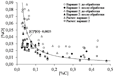 Соотношения концентраций углерода и кислорода в стали до и после обработки монолитным углеродом в конвертере при разной длительности обработки в сравнении с расчётными значениями
