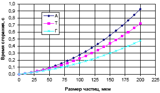 Зависимость времени горения от размера угольных частиц