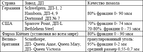 Помол пылеугольного топлива ПУТ в мире