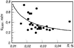 Зависимость расхода извести на удаление 0,001% серы от среднего за время обработки содержания серы в металле