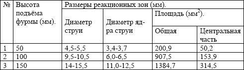 Основные размеры реакционных зон