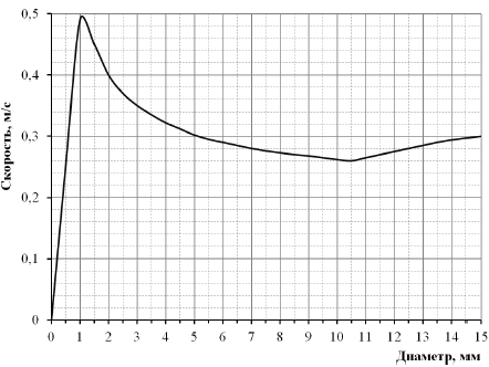 График зависимости скорости всплывания пузырька в жидкой стали от его диаметра