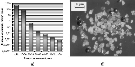 Распределение включений по размерам после обработки стали на ковше-печи (а) и внешний вид включений выделенных электролитическим методом (б)