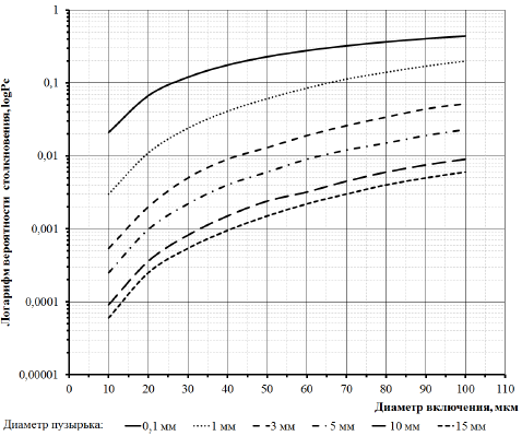 Зависимость вероятности столкновения включения и пузырька от размера включения для различных диаметров пузырька