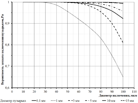 Зависимость вероятности захвата включения пузырьком от размера включения для различных диаметров пузырька