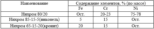 Химический состав никелевых сплавов