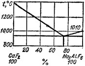 Диаграмма плавкости системы CaF2 и Na3AlF6