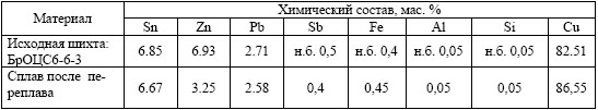 Химический состав бронзы до и после переплава