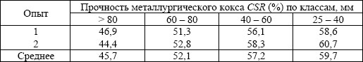 Прочность металлургического кокса CSR (%) по классам