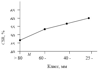 Зависимость показателя горячей прочности CSR от класса крупности кокса