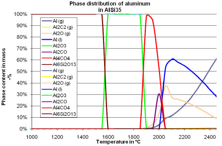 Distribution of Al at the production of AlSi35