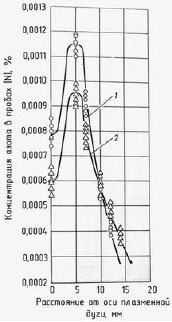 Распределение концентраций азота в жидкой меди по радиусу пятна нагрева плазменной дуги в аргоне (1) и гелии (2)