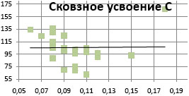 Диаграмма сквозного усвоения С (с использование SiC)