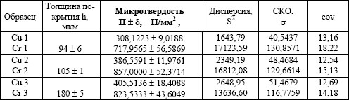 Микротвердость покрытий, нанесенных на медные образцы