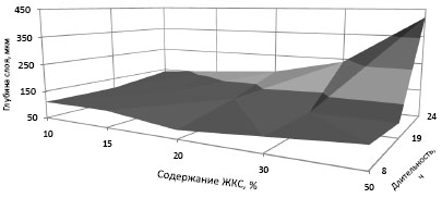 Влияние длительности обработки и содержания желтой кровяной соли на глубину слоя