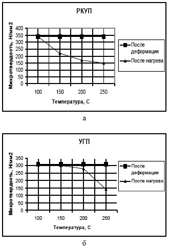 Термическая стабильность образцов полученных методом: а – РКУП; б – УГП