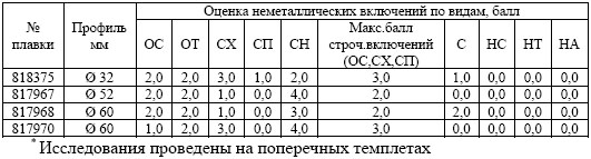 Результаты исследования неметаллических включений