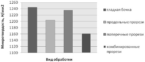 Влияние вида прокатки на микротвердость меди М2