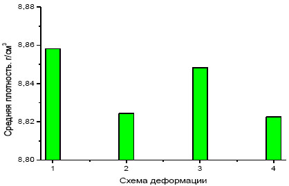 Влияние вида прокатки на плотность меди М2