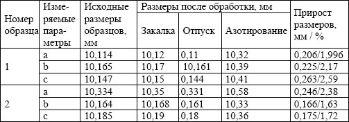Изменение размеров в зависимости от вида обработки