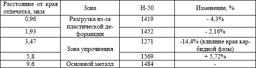 Влияние расстояния от края отпечатка 1,962 Н на показатели микротвердости при 0,49 Н