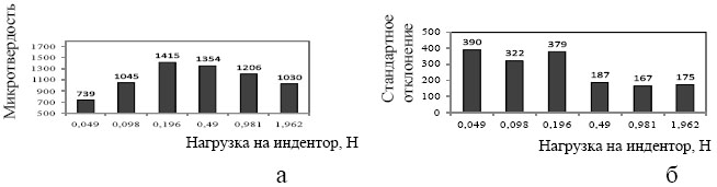 Средняя микротвердость (а) и стандартное отклонение (б) в цементите (хромоникелевый чугун) при различной нагрузке