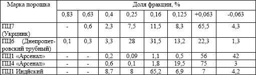 Гранулометрический состав цинковых порошков
