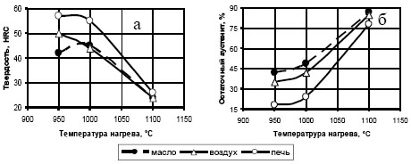 Влияние температуры нагрева и скорости охлаждения на твердость (а) и количество остаточного аустенита (б) литой стали 150Х15Н5