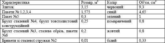 використовувані види металобрухту