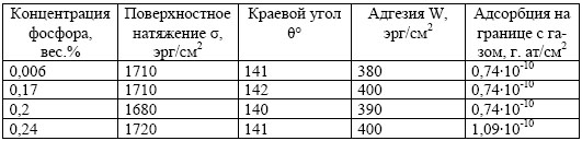 Поверхностные свойства сплавов железо-фосфор
