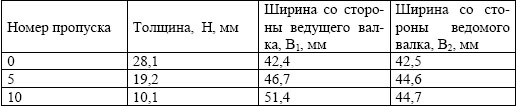 Толщина и ширина образца 28х42 мм после асимметричной прокатки