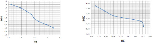 Зависимость КИПО от показателей РВ и ЛС
