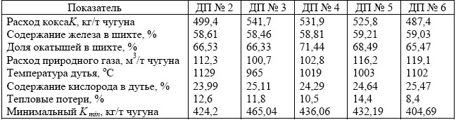 Показатели работы доменных печей МК «Азовсталь» в 2007 г.