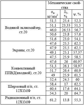 Средние значения результатов механических испытаний поверхностей нагрева при t=20°C