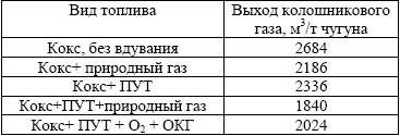 Выработка колошникового газа с учетом снижения расхода кокса на 1 т чугуна