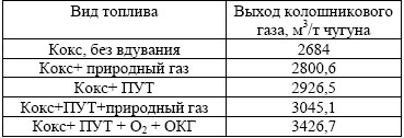 Выработка колошникового газа на 100% расход кокса на 1 тонну чугуна