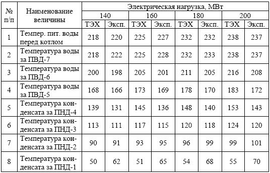 Сравнение показателей работы оборудования, полученных в результате испытаний, с аналогичными показателями в условиях ТЭХ