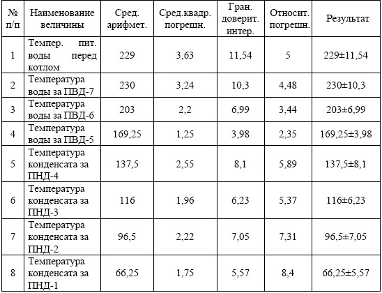 Результаты обработки экспериментальных данных