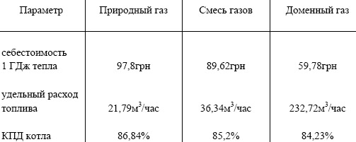Оценка предлагаемых мероприятий