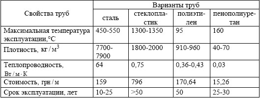 Сравнительные характеристики различных вариантов труб