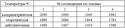 Расчет калориметрической, теоретической и действительной температуры сжигания топлива