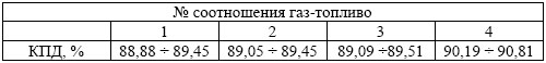 Расчет КПД котла при % содержании газа по теплу