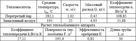 Результаты расчета теплообменника типа «труба в трубе»